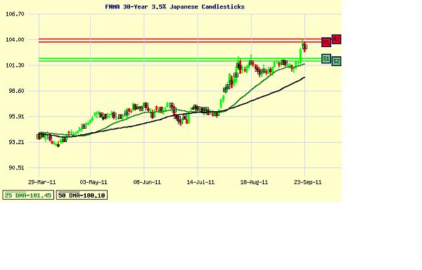 Mortgage Bond Chart