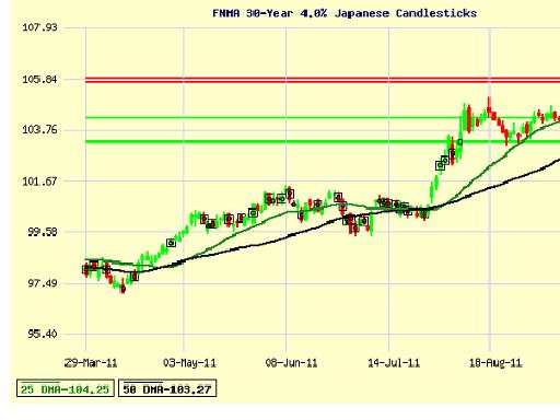 Mortgage Bond Chart