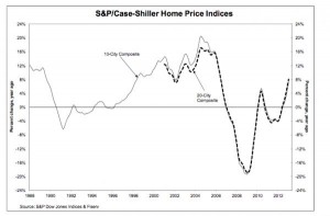 S & P Case-Shiller