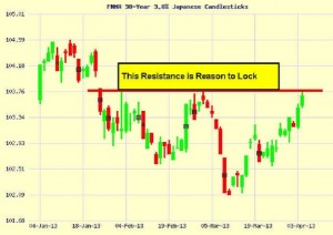 Bond Chart 4-4-13_