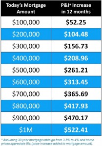 Increase-in-Cost-Chart 714x1024