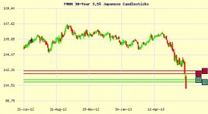 June 21 Bond Chart
