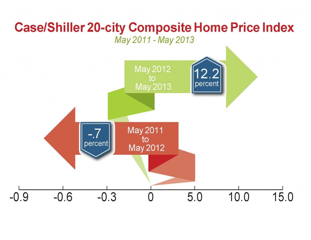 Home Prices