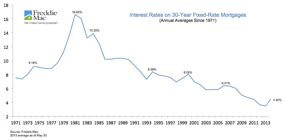Mortgage Rate Chart