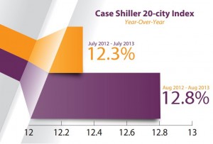 Case Shiller Oct