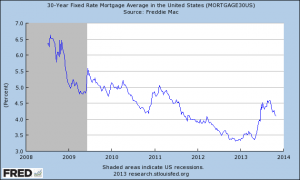 Rate Graph