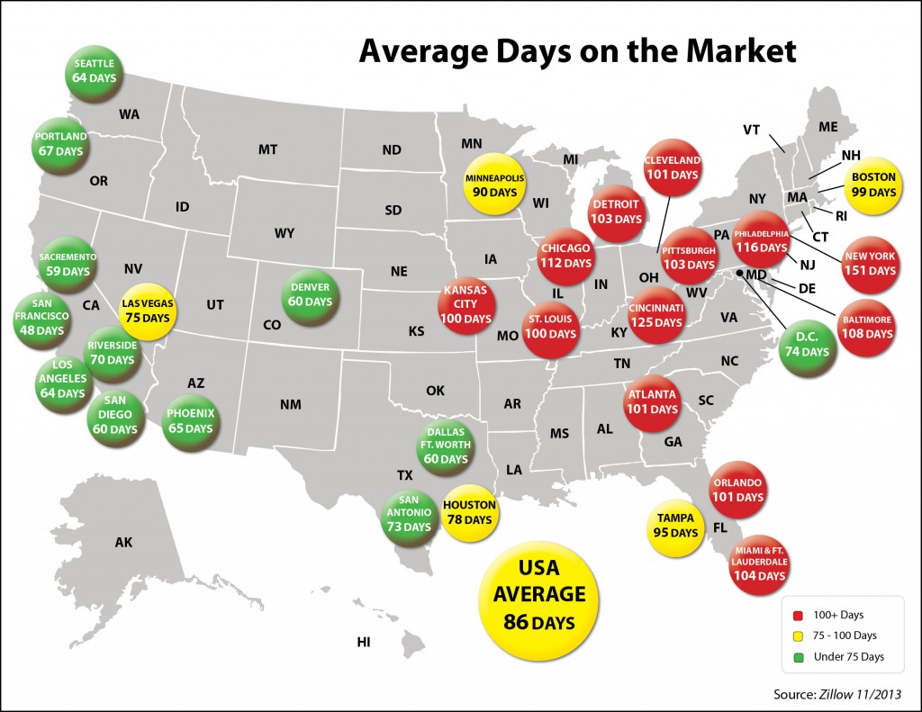 Average Days on the Market