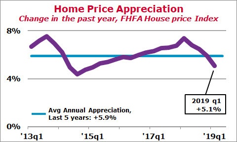NY Home Appreciation, Refinance NY, NY Refinance